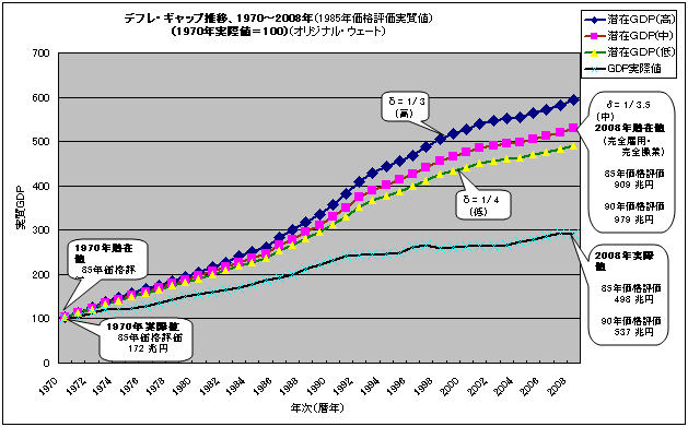 デフレ・ギャップ推移、1970〜2008年（1985年価格評価実質値）